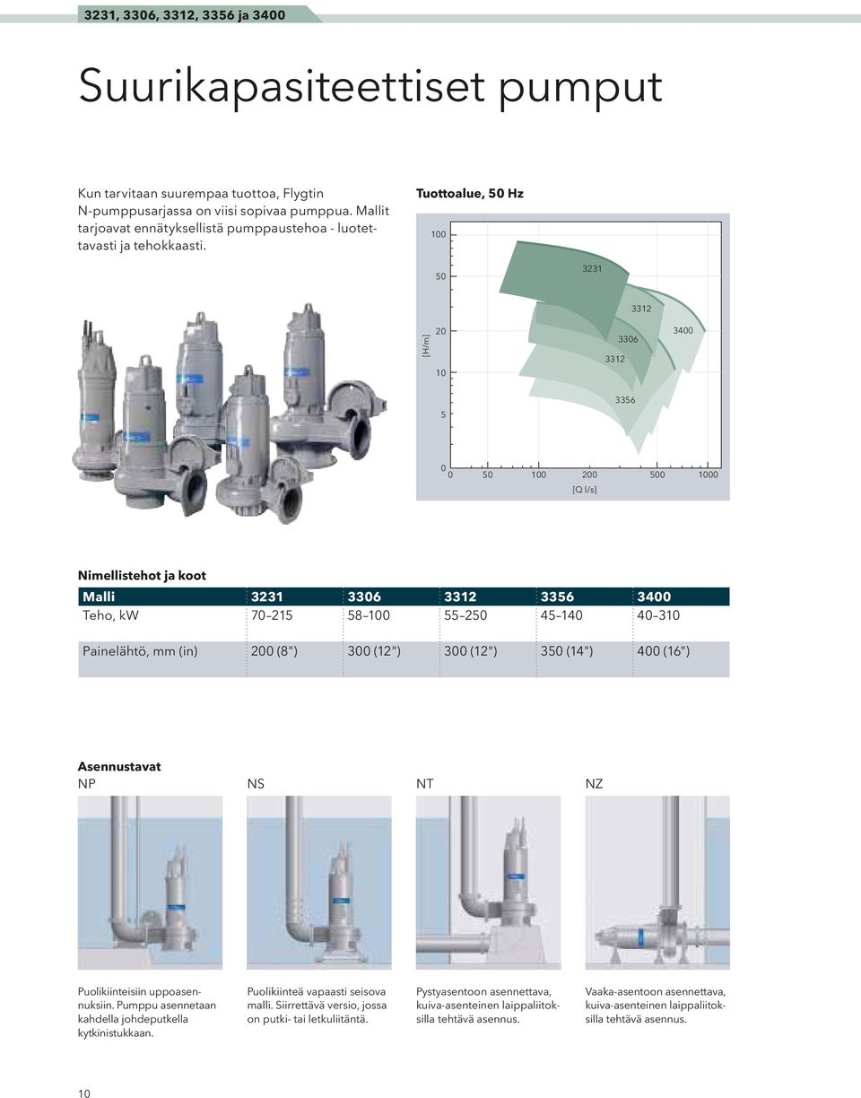 58 100 55 250 45 140 40 310 Painelähtö, mm (in) 200 (8") 300 (12") 300 (12") 350 (14") 400 (16") Asennustavat NP NS NT NZ Puolikiinteisiin upp o asennuksiin Pumppu asennetaan kahdella johdeputkella