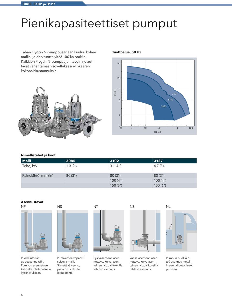 Painelähtö, mm (in) 80 (3") 80 (3") 80 (3") 100 (4") 100 (4") 150 (6") 150 (6") Asennustavat NP NS NT NZ NL Puolikiinteisiin upp o asennuksiin Pumppu asennetaan kahdella johdeputkella kytkinistukkaan