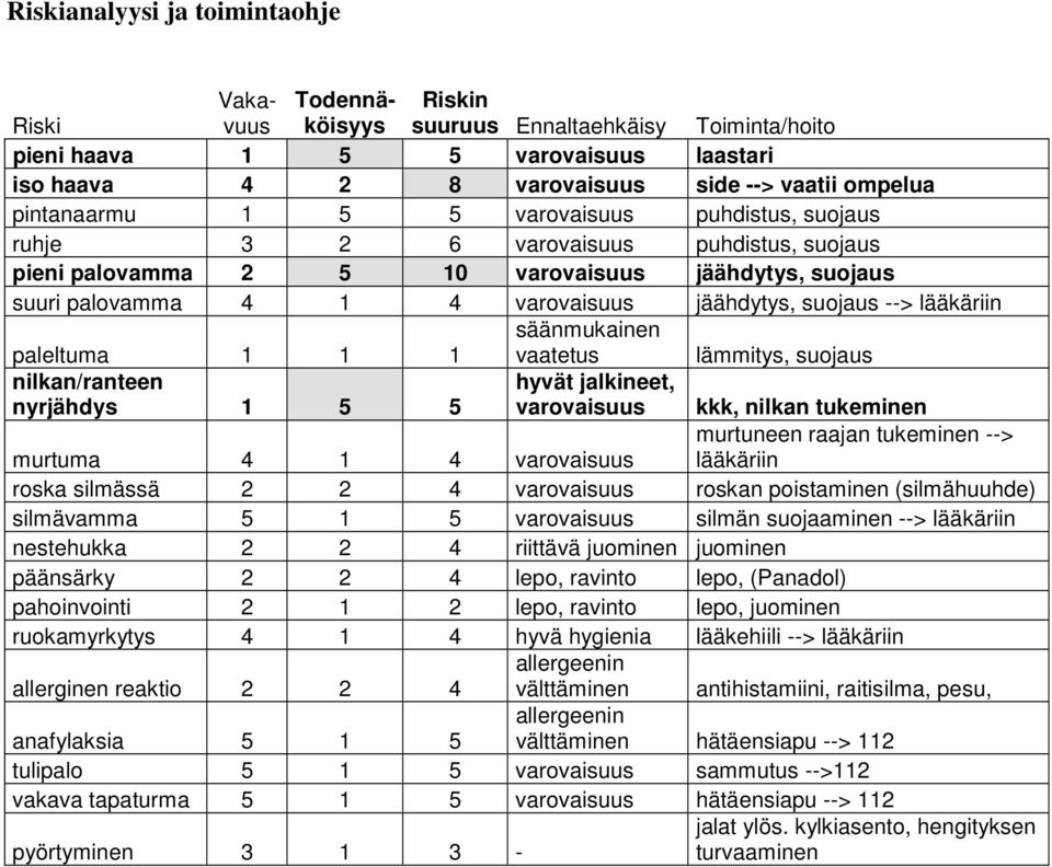 --> lääkäriin paleltuma 1 1 1 säänmukainen vaatetus lämmitys, suojaus nilkan/ranteen nyrjähdys 1 5 5 hyvät jalkineet, varovaisuus kkk, nilkan tukeminen murtuma 4 1 4 varovaisuus murtuneen raajan