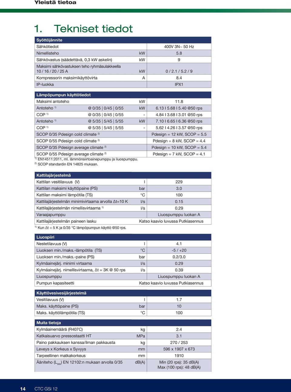 IP-luokka 400V 3N~ 50 Hz kw 5.8 kw 9 kw 0 / 2.1 / 5.2 / 9 A 8.4 IPX1 Lämpöpumpun käyttötiedot Maksimi antoteho kw 11.8 Antoteho 1) @ 0/35 0/45 0/55 kw 6.13 I 5.68 I 5.