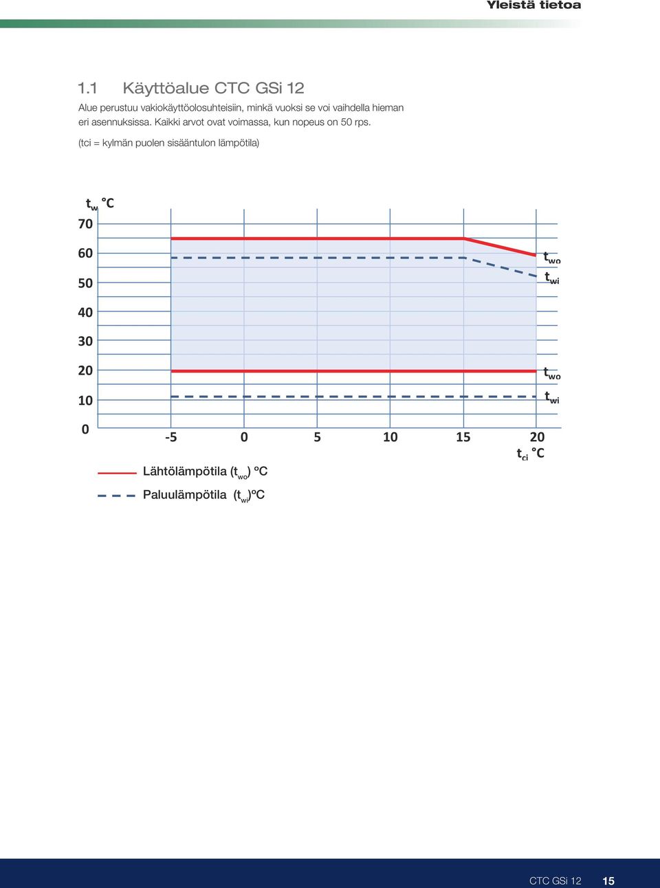 (tci = kylmän puolen sisääntulon lämpötila) t w C 70 Envelope GSi 12 60 50 t wo t wi 40 30 20 10 0-5 0 5 10 15 20 t ci C Water Lähtölämpötila flow