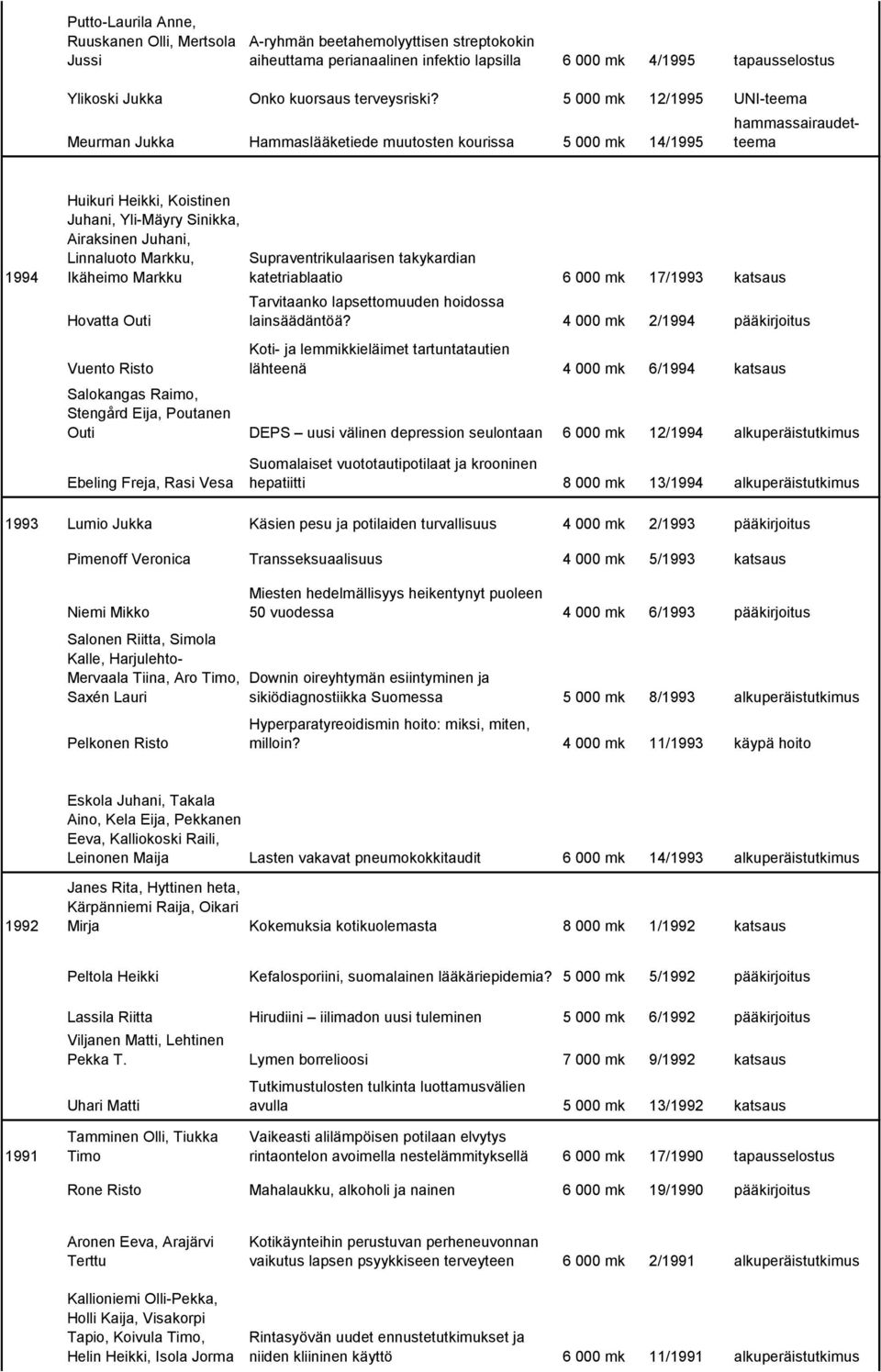 5 000 mk 12/1995 UNI-teema suu- ja hammassairaudetteema Meurman Jukka Hammaslääketiede muutosten kourissa 5 000 mk 14/1995 1994 Huikuri Heikki, Koistinen Juhani, Yli-Mäyry Sinikka, Airaksinen Juhani,