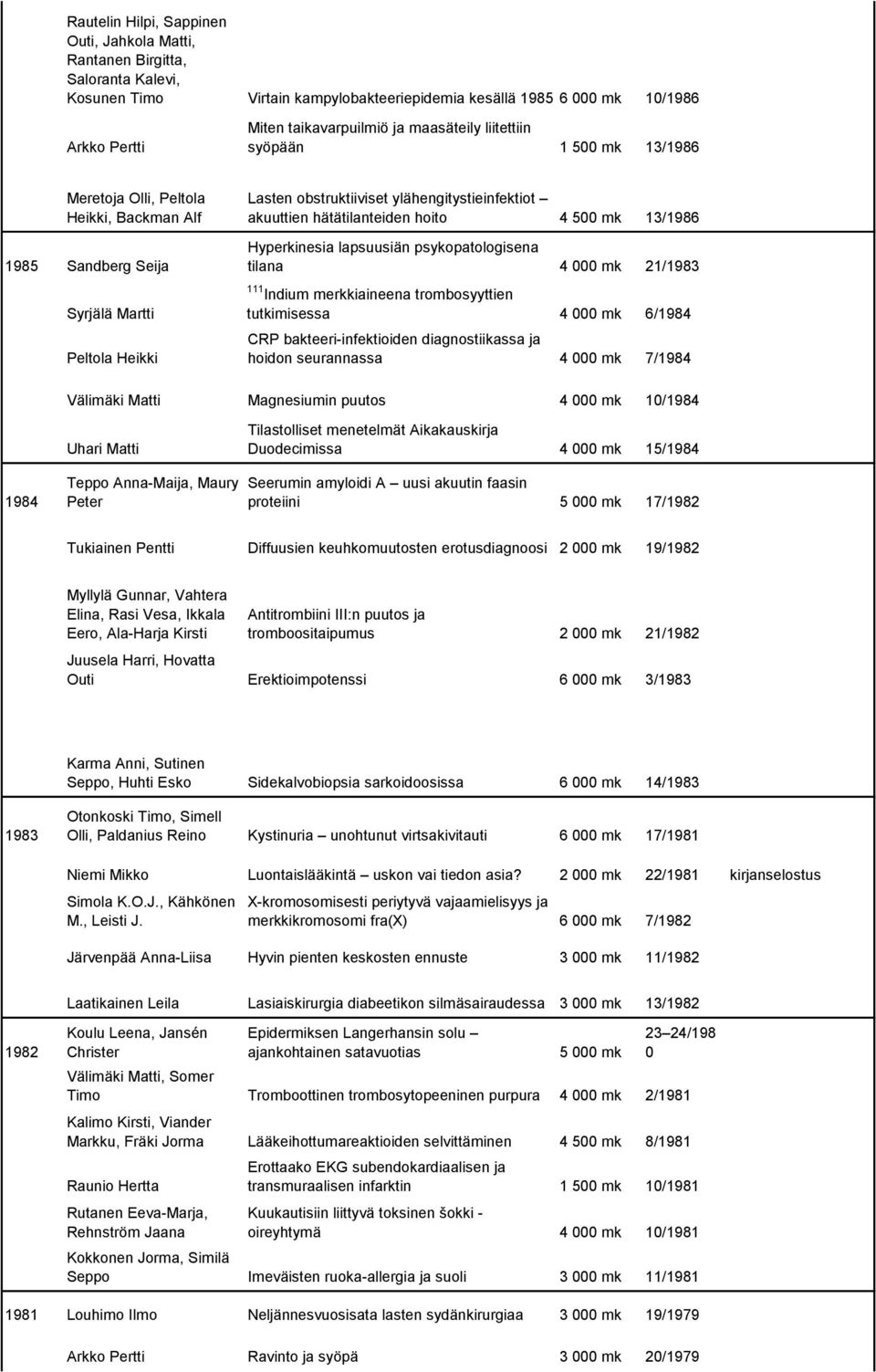 hätätilanteiden hoito 4 500 mk 13/1986 Hyperkinesia lapsuusiän psykopatologisena tilana 4 000 mk 21/1983 111 Indium merkkiaineena trombosyyttien tutkimisessa 4 000 mk 6/1984 CRP bakteeri-infektioiden