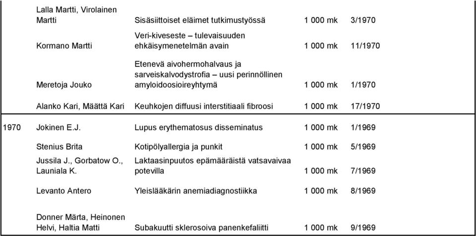 1970 Jokinen E.J. Lupus erythematosus disseminatus 1 000 mk 1/1969 Stenius Brita Kotipölyallergia ja punkit 1 000 mk 5/1969 Jussila J., Gorbatow O., Launiala K.