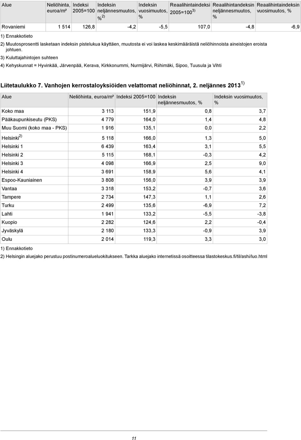 Kuluttajahintojen suhteen 107,0 4) Kehyskunnat = Hyvinkää, Järvenpää, Kerava, Kirkkonummi, Nurmijärvi, Riihimäki, Sipoo, Tuusula ja Vihti -4,8-6,9 Liitetaulukko 7 Vanhojen kerrostaloyksiöiden