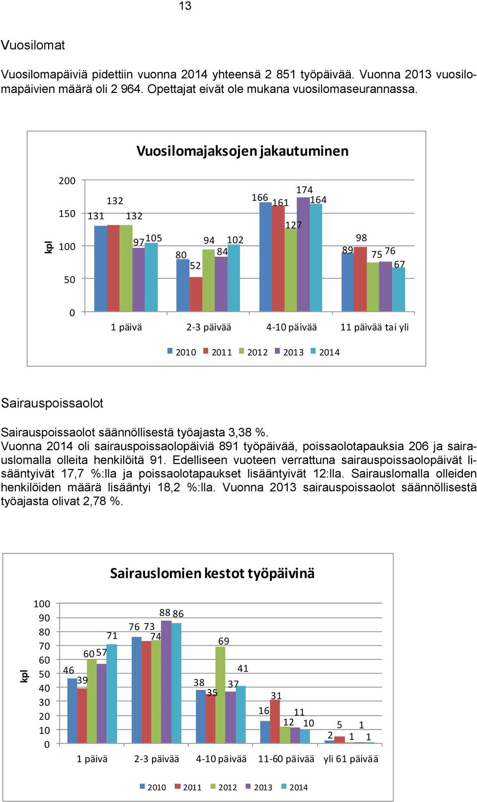 säännöllisestä työajasta 3,38 %. Vuonna 204 oli sairauspoissaolopäiviä 89 työpäivää, poissaolotapauksia 206 ja sairauslomalla olleita henkilöitä 9.