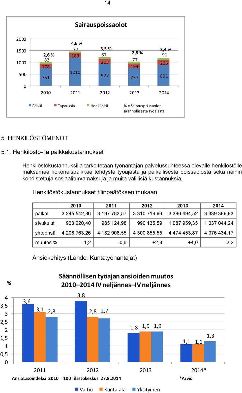 . Henkilöstö ja palkkakustannukset Henkilöstökustannuksilla tarkoitetaan työnantajan palvelussuhteessa olevalle henkilöstölle maksamaa kokonaispalkkaa tehdystä työajasta ja palkallisesta poissaolosta