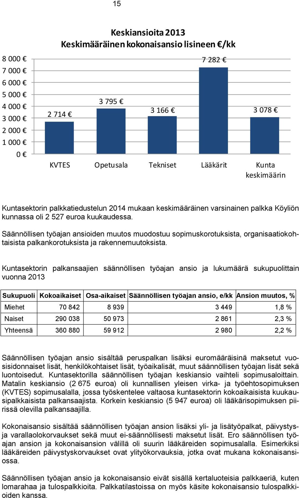 Säännöllisen työajan ansioiden muutos muodostuu sopimuskorotuksista, organisaatiokohtaisista palkankorotuksista ja rakennemuutoksista.