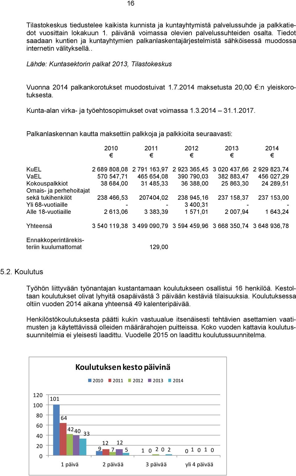 . Lähde: Kuntasektorin palkat 203, Tilastokeskus Kuntaalan virka ja työehtosopimukset ovat voimassa.3.204 3..207.