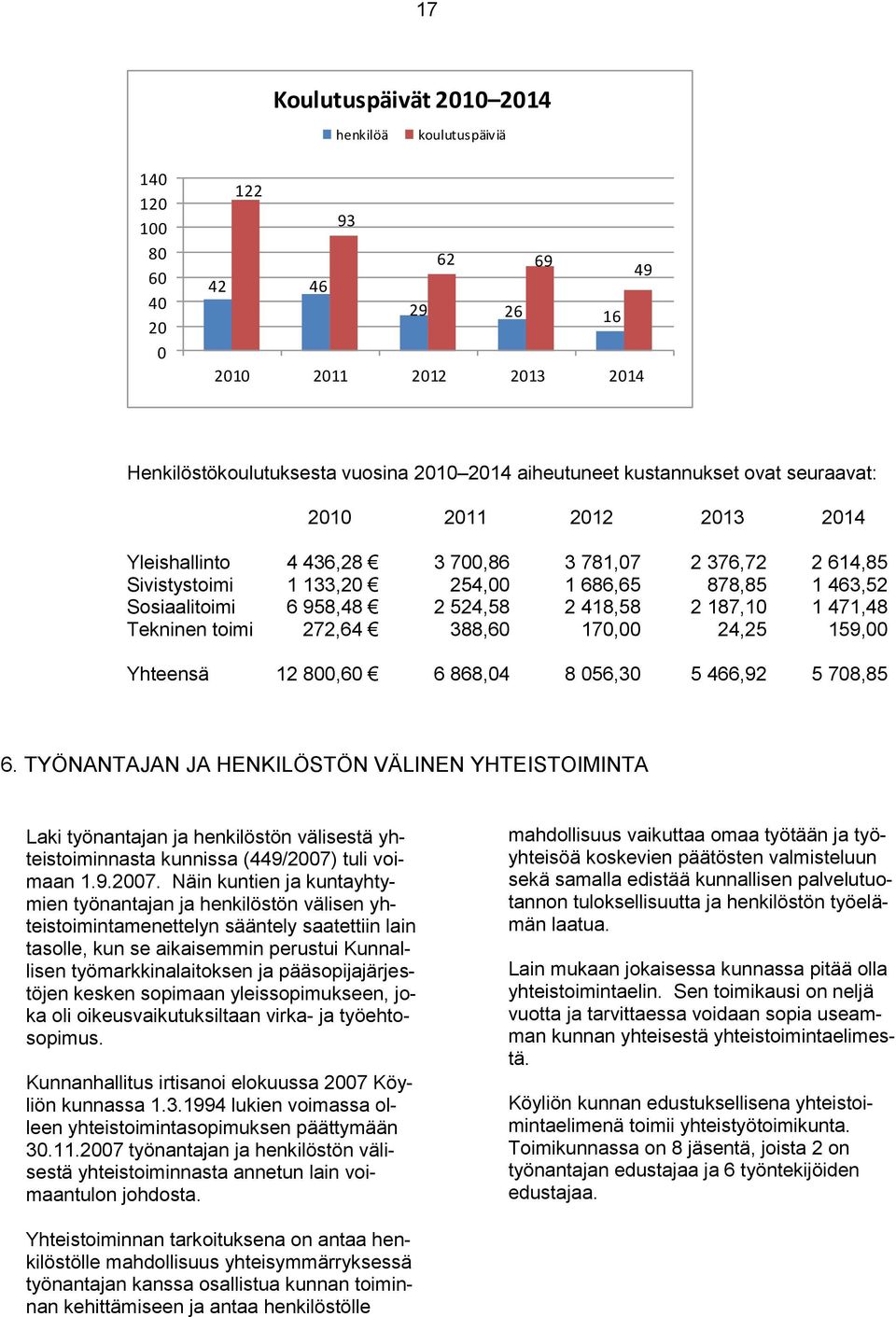 toimi 272,64 388,60 70,00 24,25 59,00 Yhteensä 2 800,60 6 868,04 8 056,30 5 466,92 5 708,85 6.