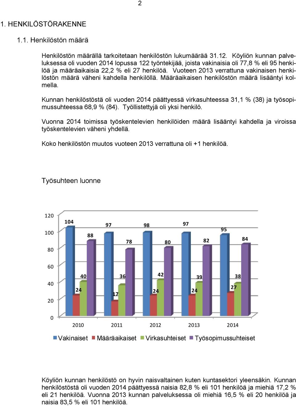 Kunnan henkilöstöstä oli vuoden 204 päättyessä virkasuhteessa 3, % (38) ja työsopimussuhteessa 68,9 % (84). Työllistettyjä oli yksi henkilö.