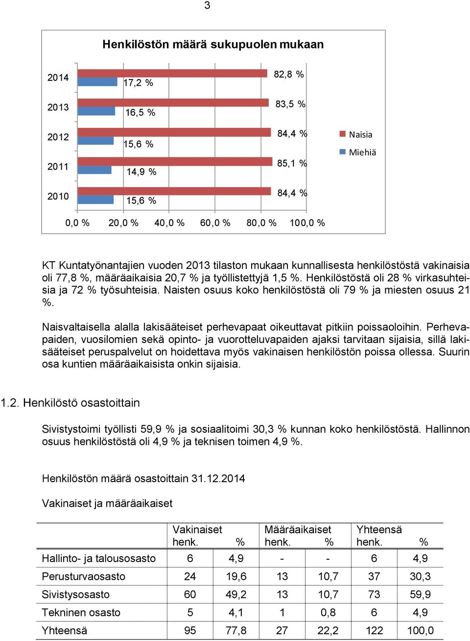 Naisten osuus koko henkilöstöstä oli 79 % ja miesten osuus 2 %. Naisvaltaisella alalla lakisääteiset perhevapaat oikeuttavat pitkiin poissaoloihin.