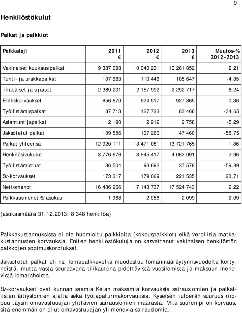 Jaksotetut palkat 109 556 107 260 47 460-55,75 Palkat yhteensä 12 920 111 13 471 081 13 721 765 1,86 Henkilösivukulut 3 776 676 3 945 417 4 062 091 2,96 Työllistämistuet 36 504 93 692 37 578-59,89