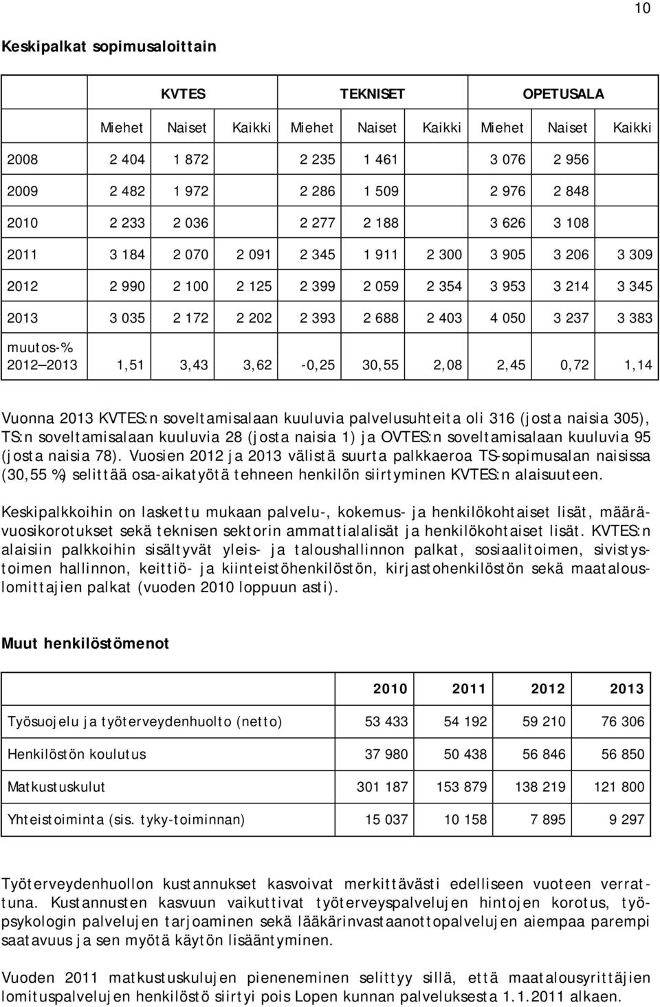 403 4 050 3 237 3 383 muutos-% 2012 2013 1,51 3,43 3,62-0,25 30,55 2,08 2,45 0,72 1,14 Vuonna 2013 KVTES:n soveltamisalaan kuuluvia palvelusuhteita oli 316 (josta naisia 305), TS:n soveltamisalaan