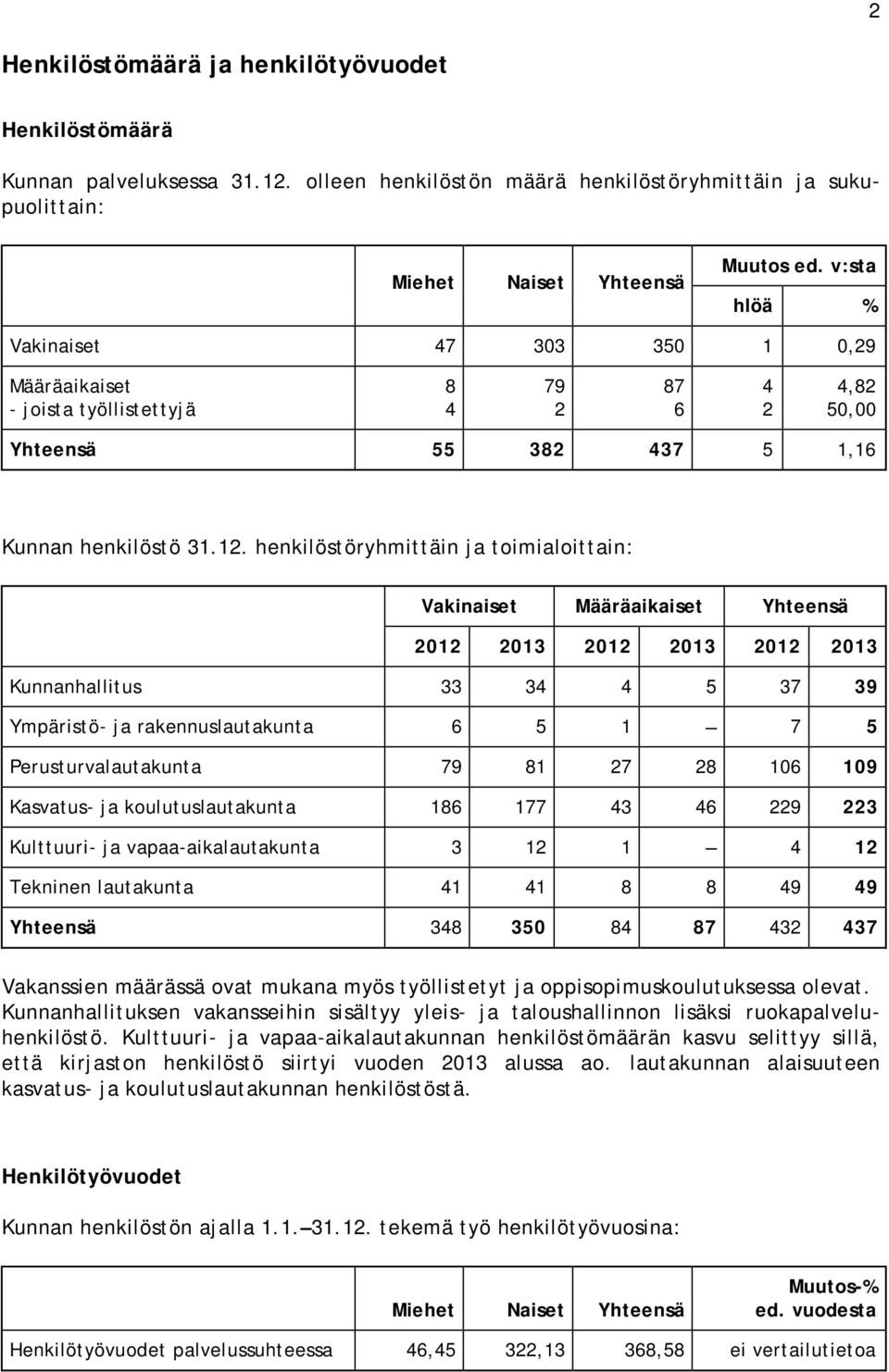 henkilöstöryhmittäin ja toimialoittain: Vakinaiset Määräaikaiset Yhteensä 2012 2013 2012 2013 2012 2013 Kunnanhallitus 33 34 4 5 37 39 Ympäristö- ja rakennuslautakunta 6 5 1 7 5 Perusturvalautakunta