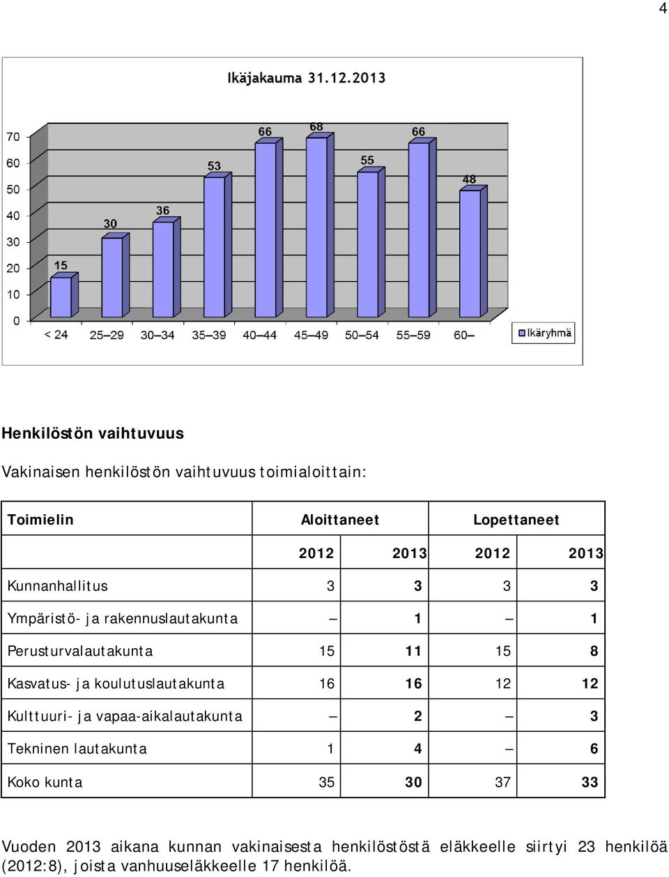 koulutuslautakunta 16 16 12 12 Kulttuuri- ja vapaa-aikalautakunta 2 3 Tekninen lautakunta 1 4 6 Koko kunta 35 30 37 33