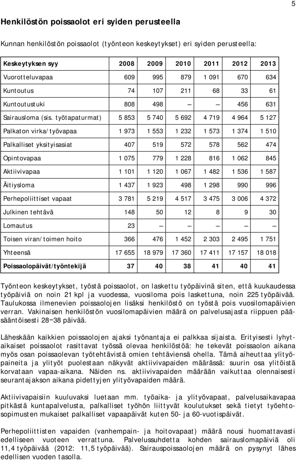 työtapaturmat) 5 853 5 740 5 692 4 719 4 964 5 127 Palkaton virka/työvapaa 1 973 1 553 1 232 1 573 1 374 1 510 Palkalliset yksityisasiat 407 519 572 578 562 474 Opintovapaa 1 075 779 1 228 816 1 062