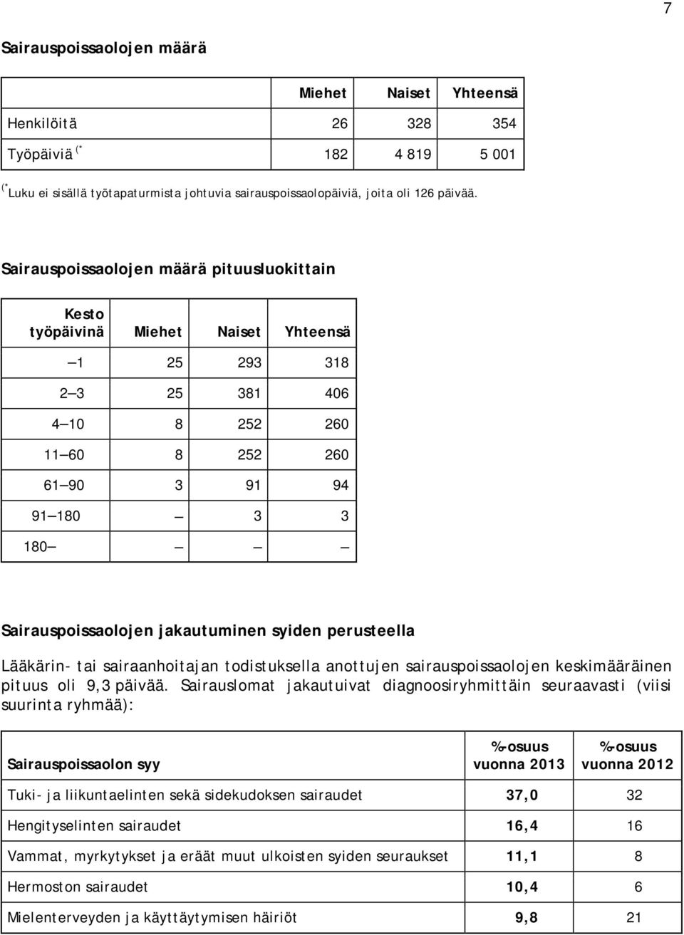 jakautuminen syiden perusteella Lääkärin- tai sairaanhoitajan todistuksella anottujen sairauspoissaolojen keskimääräinen pituus oli 9,3 päivää.