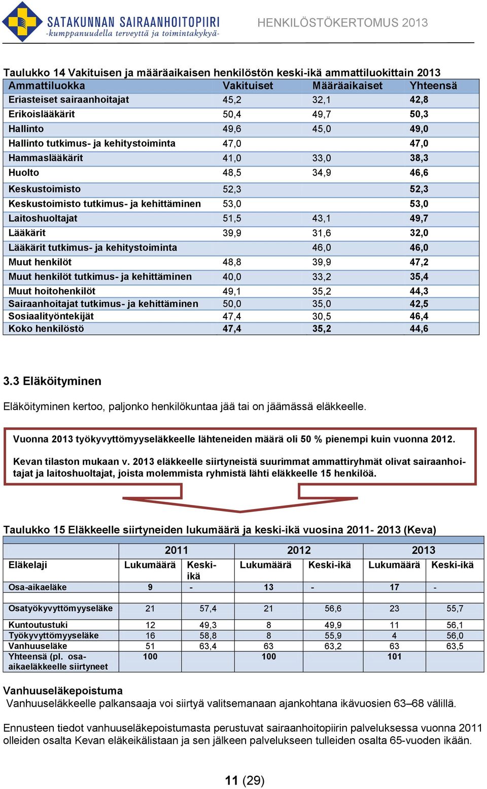 53,0 53,0 Laitoshuoltajat 51,5 43,1 49,7 Lääkärit 39,9 31,6 32,0 Lääkärit tutkimus- ja kehitystoiminta 46,0 46,0 Muut henkilöt 48,8 39,9 47,2 Muut henkilöt tutkimus- ja kehittäminen 40,0 33,2 35,4