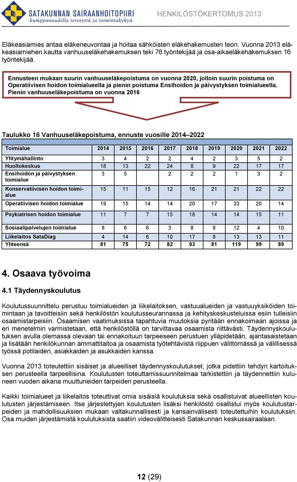 Pienin vanhuuseläkepoistuma on vuonna 2016 Taulukko 16 Vanhuuseläkepoistuma, ennuste vuosille 2014 2022 Toimialue 2014 2015 2016 2017 2018 2019 2020 2021 2022 Yhtymähallinto 3 4 2 2 4 2 3 5 2