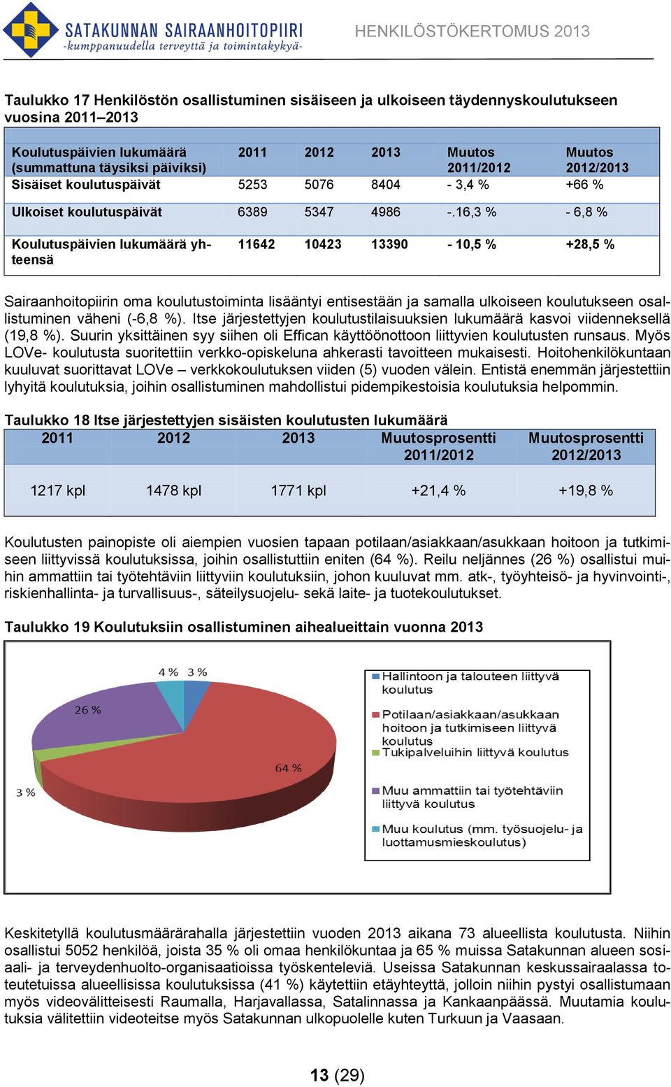 16,3 % - 6,8 % Koulutuspäivien lukumäärä yhteensä 11642 10423 13390-10,5 % +28,5 % Sairaanhoitopiirin oma koulutustoiminta lisääntyi entisestään ja samalla ulkoiseen koulutukseen osallistuminen