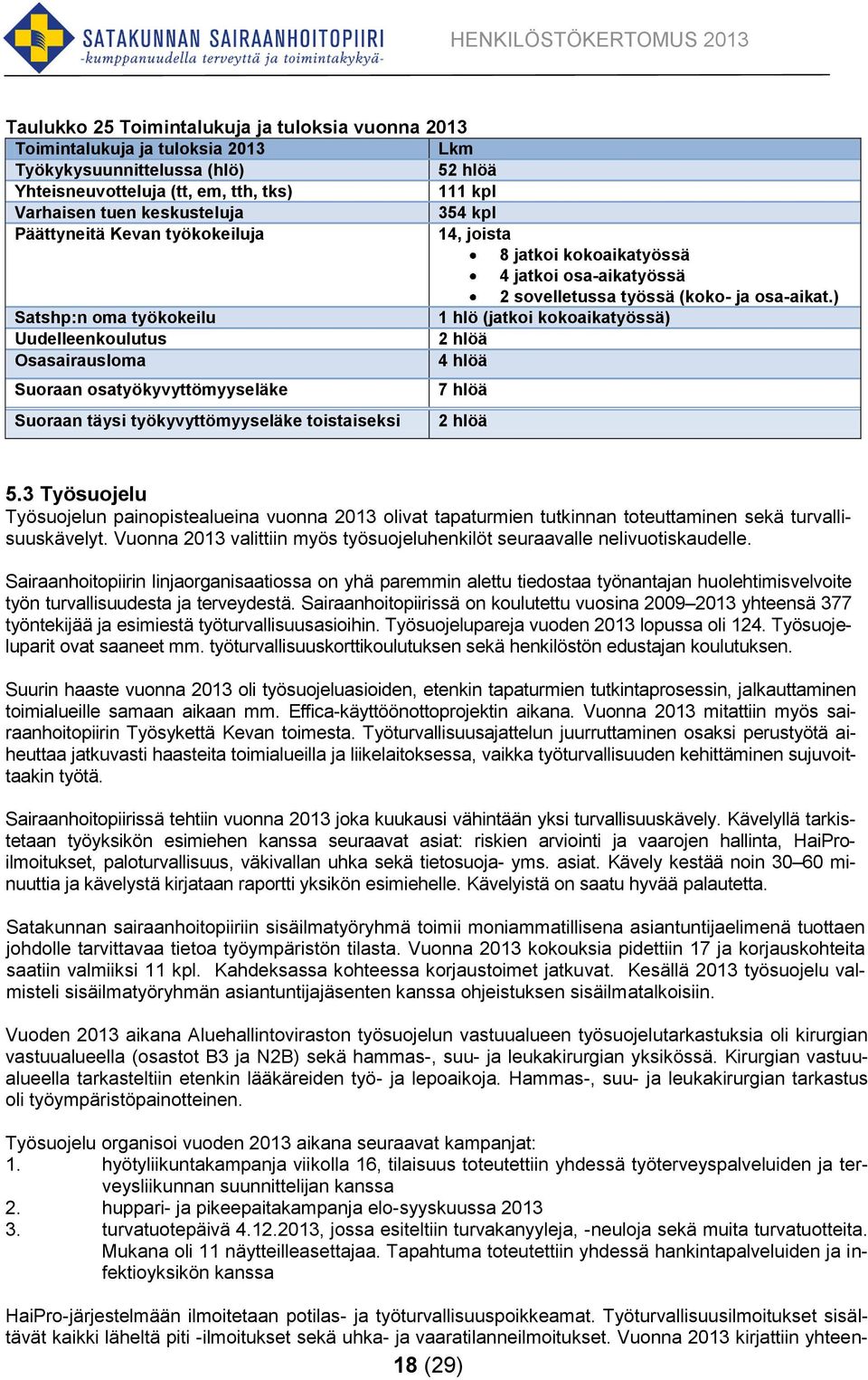 ) Satshp:n oma työkokeilu 1 hlö (jatkoi kokoaikatyössä) Uudelleenkoulutus 2 hlöä Osasairausloma 4 hlöä Suoraan osatyökyvyttömyyseläke Suoraan täysi työkyvyttömyyseläke toistaiseksi 7 hlöä 2 hlöä 5.