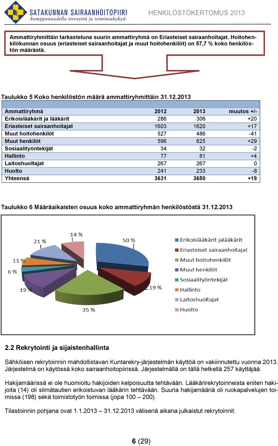 2013 Ammattiryhmä 2012 2013 muutos +/- Erikoislääkärit ja lääkärit 286 306 +20 Eriasteiset sairaanhoitajat 1603 1620 +17 Muut hoitohenkilöt 527 486-41 Muut henkilöt 596 625 +29 Sosiaalityöntekijät 34
