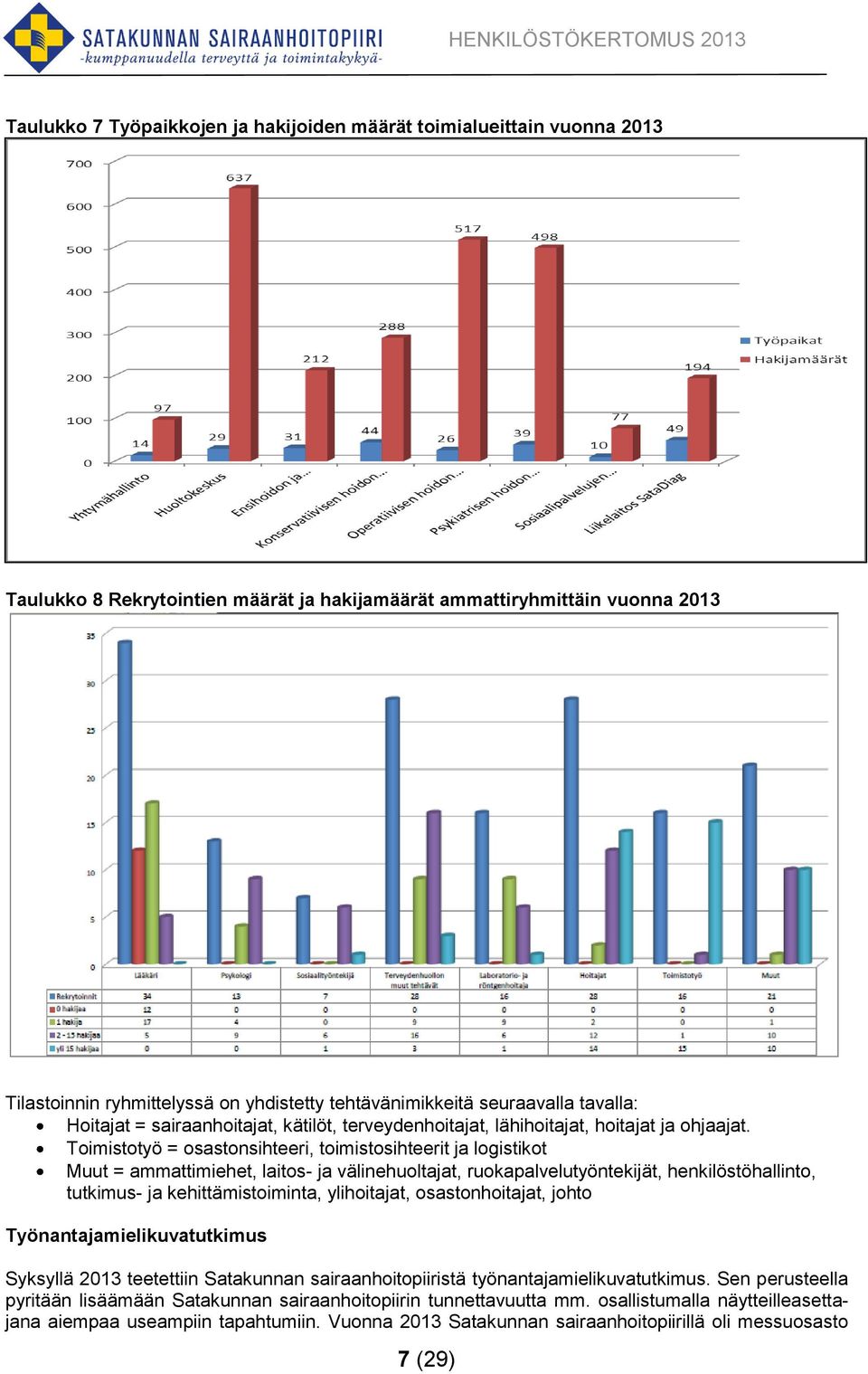 Toimistotyö = osastonsihteeri, toimistosihteerit ja logistikot Muut = ammattimiehet, laitos- ja välinehuoltajat, ruokapalvelutyöntekijät, henkilöstöhallinto, tutkimus- ja kehittämistoiminta,