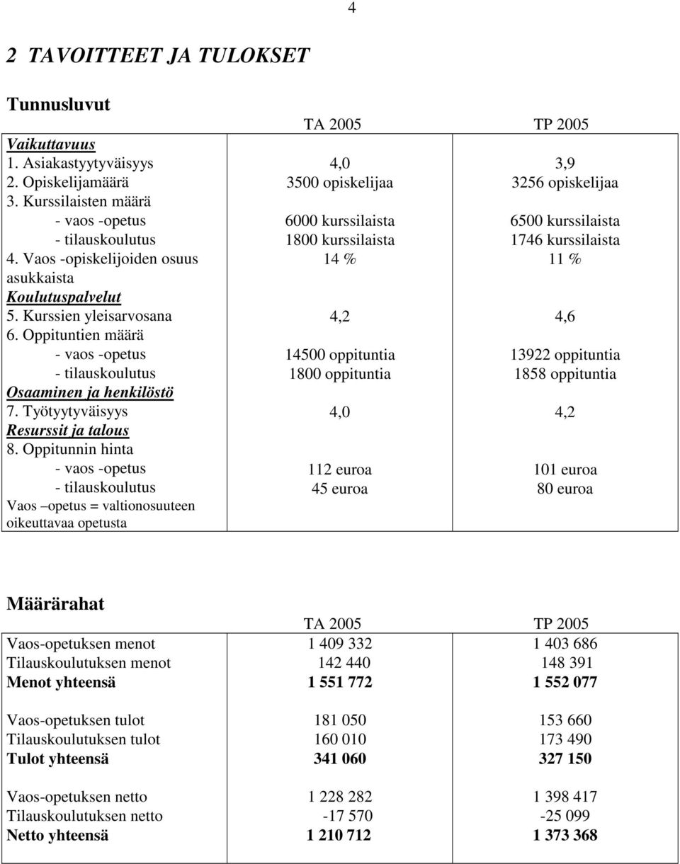 Oppitunnin hinta - vaos -opetus - tilauskoulutus Vaos opetus = valtionosuuteen oikeuttavaa opetusta TA 2005 TP 2005 4,0 3500 opiskelijaa 6000 kurssilaista 1800 kurssilaista 14 % 4,2 14500 oppituntia