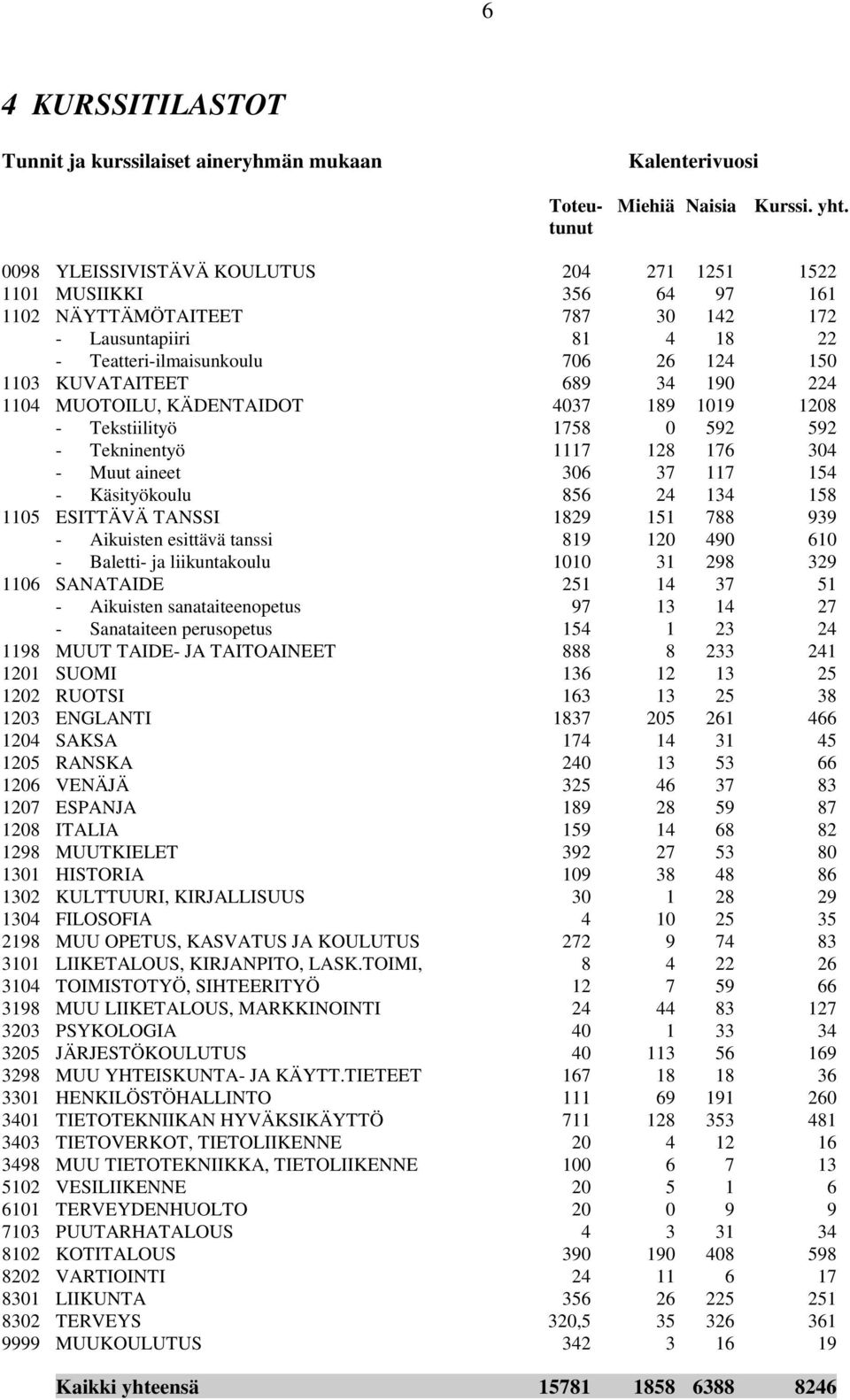 KUVATAITEET 689 34 190 224 1104 MUOTOILU, KÄDENTAIDOT 4037 189 1019 1208 - Tekstiilityö 1758 0 592 592 - Tekninentyö 1117 128 176 304 - Muut aineet 306 37 117 154 - Käsityökoulu 856 24 134 158 1105