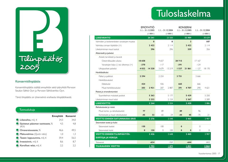 24,3 34,0 Sijoitetun pääoman tuottoaste, % 4,5 4,8 (ROI) Omavaraisuusaste, % 46,6 49,5 Maksuvalmius (Quick ratio) 1,0 1,3 Taseen loppusumma, milj. 59,4 56,5 Investoinnit, milj.