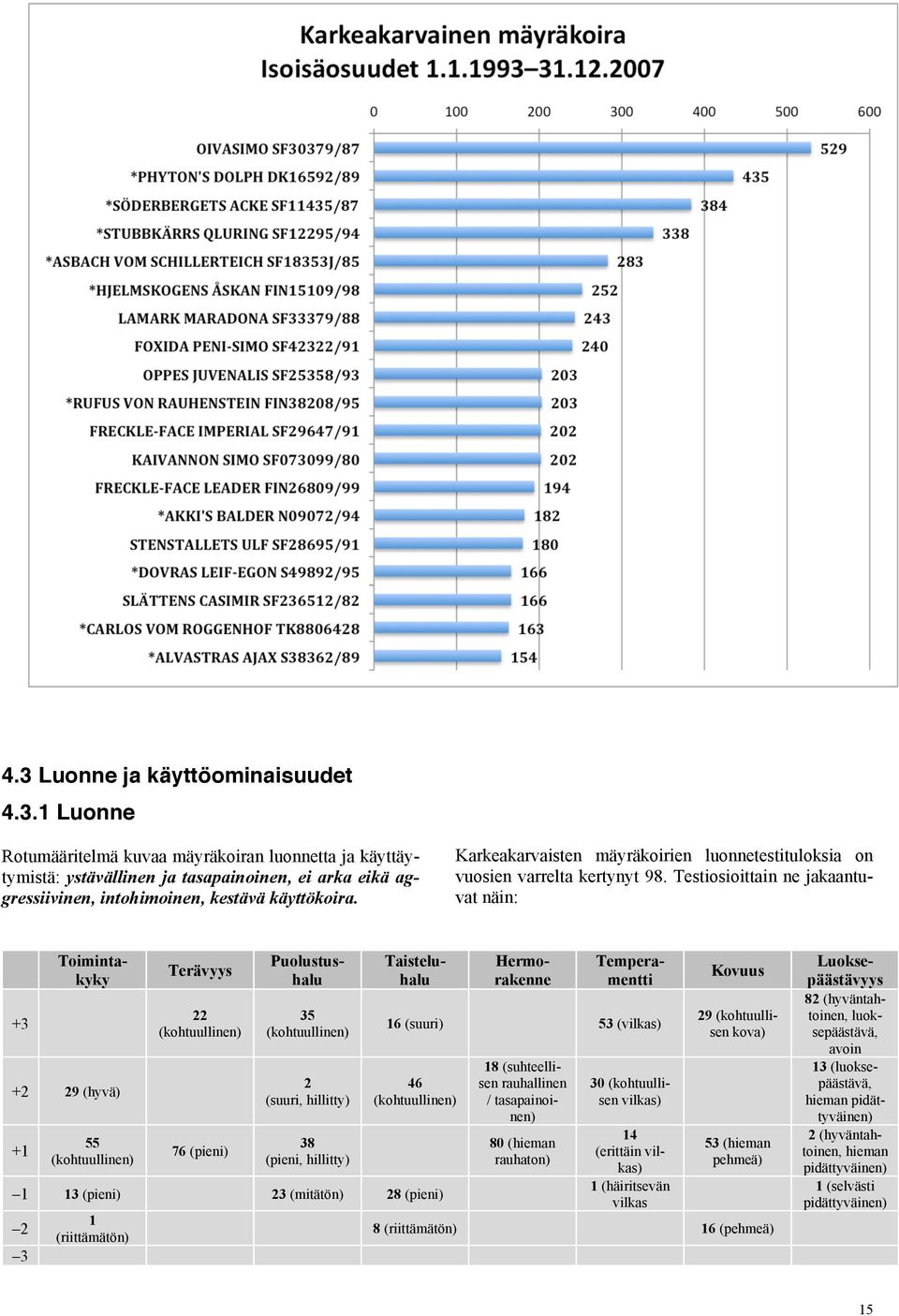 Testiosioittain ne jakaantuvat näin: +3 +2 29 (hyvä) +1 55 (kohtuullinen) Terävyys 22 (kohtuullinen) 76 (pieni) 35 (kohtuullinen) 2 (suuri, hillitty) 38 (pieni, hillitty) 16 (suuri) 53 (vilkas) 46