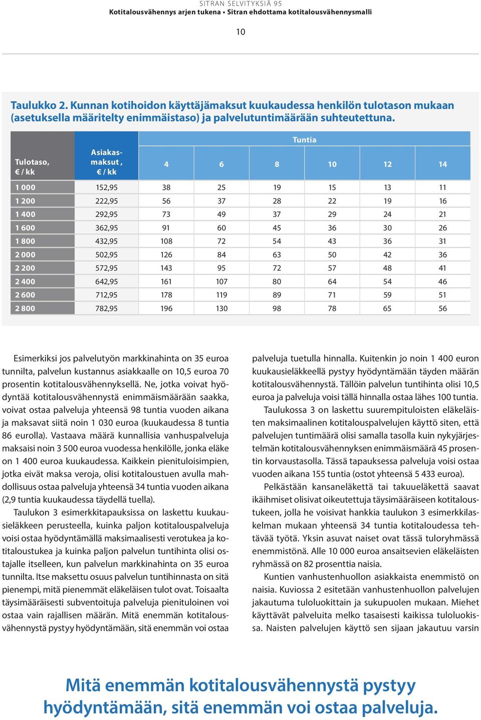 Tulotaso, / kk Asiakasmaksut, / kk Tuntia 4 6 8 10 12 14 1 000 152,95 38 25 19 15 13 11 1 200 222,95 56 37 28 22 19 16 1 400 292,95 73 49 37 29 24 21 1 600 362,95 91 60 45 36 30 26 1 800 432,95 108