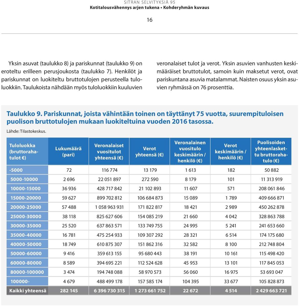 Yksin asuvien vanhusten keskimääräiset bruttotulot, samoin kuin maksetut verot, ovat pariskuntana asuvia matalammat. Naisten osuus yksin asuvien ryhmässä on 76 prosenttia. Taulukko 9.