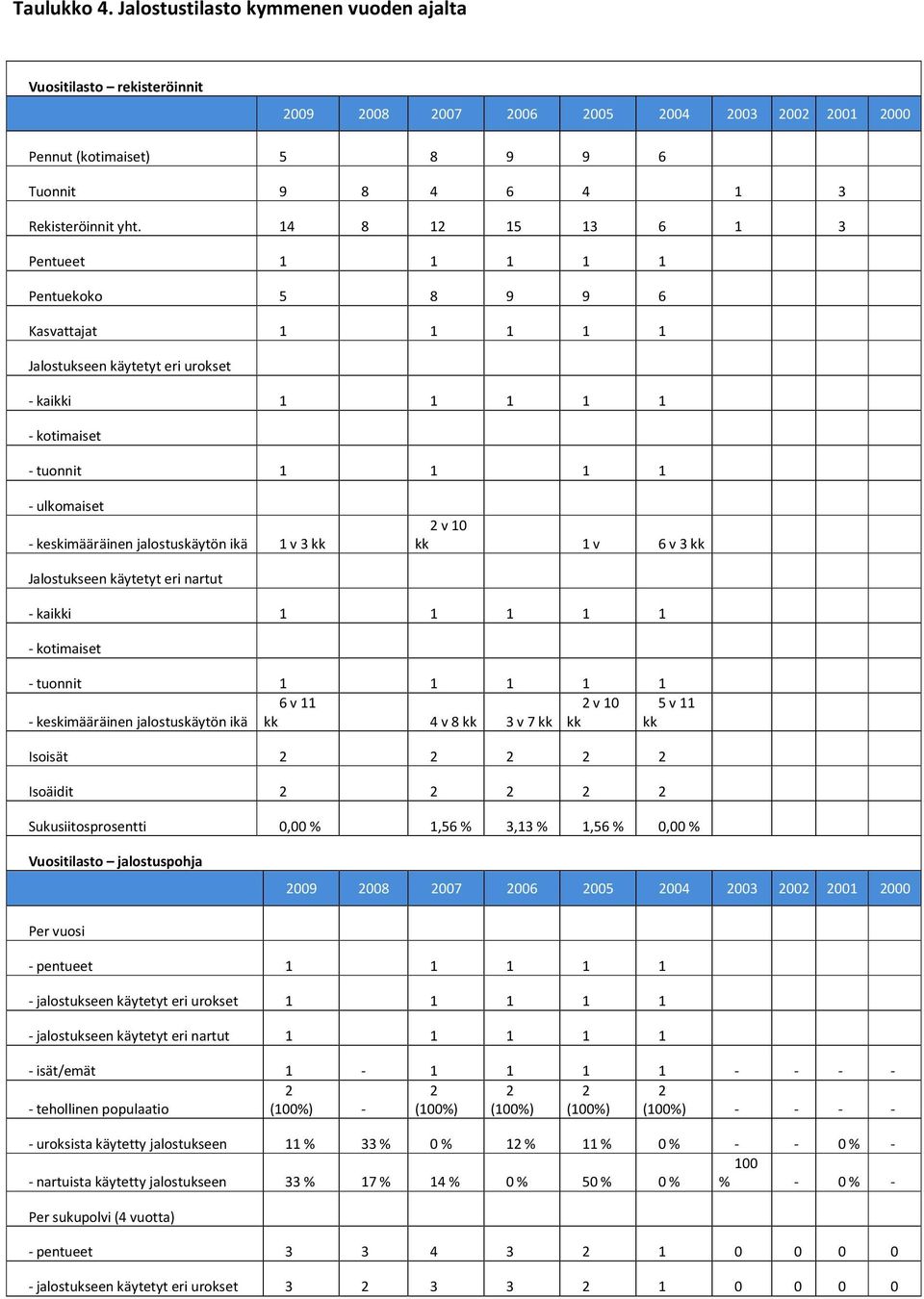 jalostuskäytön ikä 1 v 3 kk 2 v 10 kk 1 v 6 v 3 kk Jalostukseen käytetyt eri nartut - kaikki 1 1 1 1 1 - kotimaiset - tuonnit 1 1 1 1 1 6 v 11 2 v 10 5 v 11 - keskimääräinen jalostuskäytön ikä kk 4 v