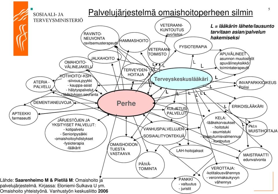 palvelujärjestelmä. Kirjassa: Eloniemi-Sulkava U ym. Omaishoito yhteistyönä.