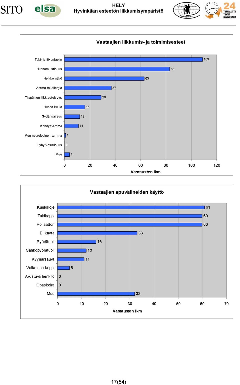 esteisyys Huono uulo Sydänsairaus Kehitysvamma Muu neurologinen vamma Lyhytasvuisuus 0 Muu 0 0 0 0 0 00 0