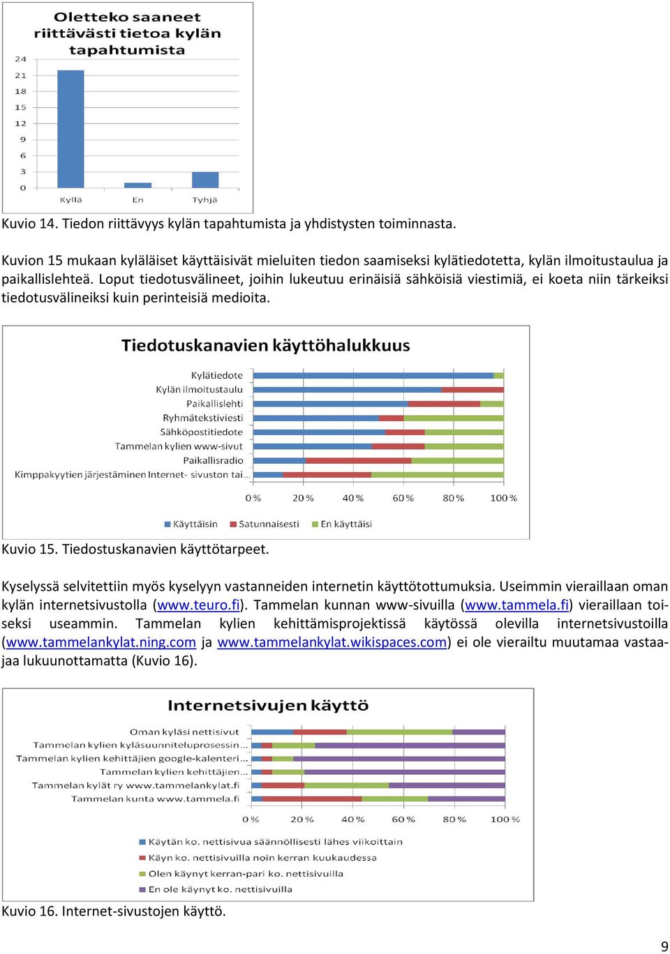 Kyselyssä selvitettiin myös kyselyyn vastanneiden internetin käyttötottumuksia. Useimmin vieraillaan oman kylän internetsivustolla (www.teuro.fi). Tammelan kunnan www-sivuilla (www.tammela.