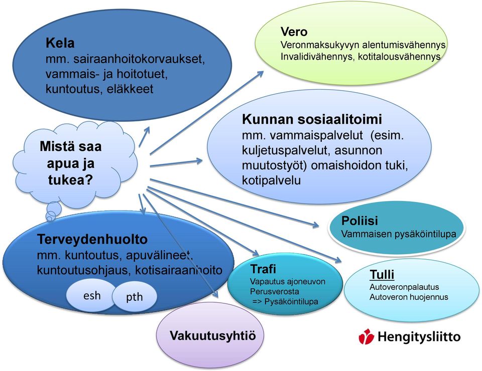 kuljetuspalvelut, asunnon muutostyöt) omaishoidon tuki, kotipalvelu Terveydenhuolto mm.