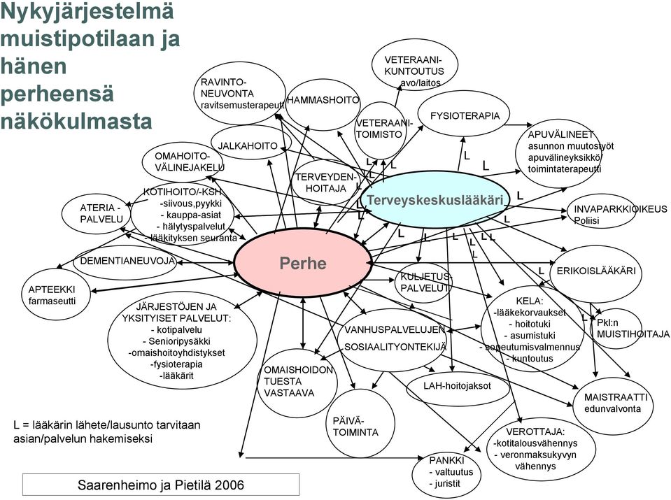 asian/palvelun hakemiseksi Saarenheimo ja Pietilä 2006 RAVINTO- NEUVONTA HAMMASHOITO ravitsemusterapeutti L TERVEYDEN- L L HOITAJA L Perhe OMAISHOIDON TUESTA VASTAAVA VETERAANI- KUNTOUTUS avo/laitos