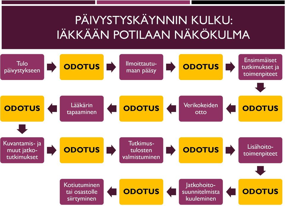 ODOTUS ODOTUS Kuvantamis- ja muut jatkotutkimukset Tutkimustulosten valmistuminen ODOTUS