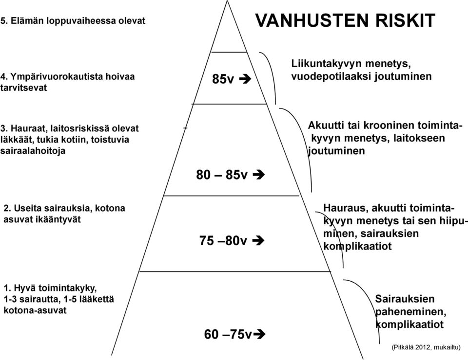 Hauraat, laitosriskissä olevat Iäkkäät, tukia kotiin, toistuvia sairaalahoitoja Akuutti tai krooninen toimintakyvyn menetys, laitokseen