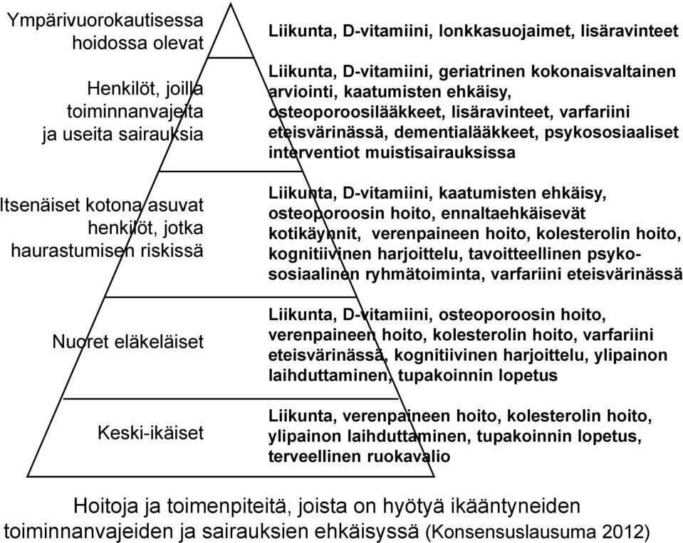 dementialääkkeet, psykososiaaliset interventiot muistisairauksissa iikunta, D-vitamiini, kaatumisten ehkäisy, osteoporoosin hoito, ennaltaehkäisevät kotikäynnit, verenpaineen hoito, kolesterolin