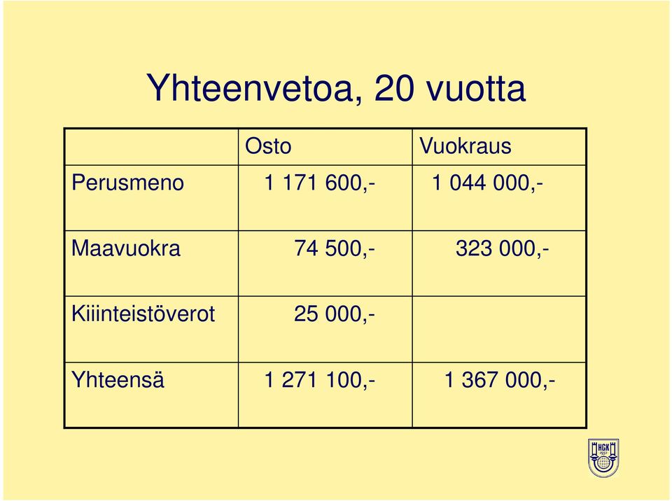 Maavuokra 74 500,- 323 000,-