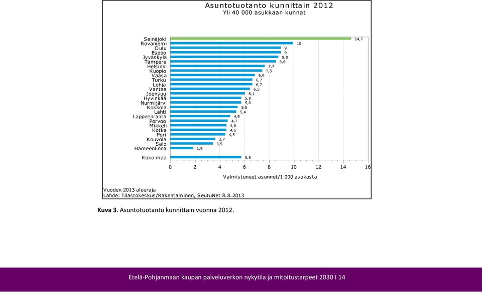 5,5 5,4 4,9 4,7 4,6 4,6 4,5 9 9 8,8 8,6 10 14,7 Koko maa 5,8 0 2 4 6 8 10 12 14 16 Valmistuneet asunnot/1 000 asukasta Vuoden 2013 alueraja Lähde: