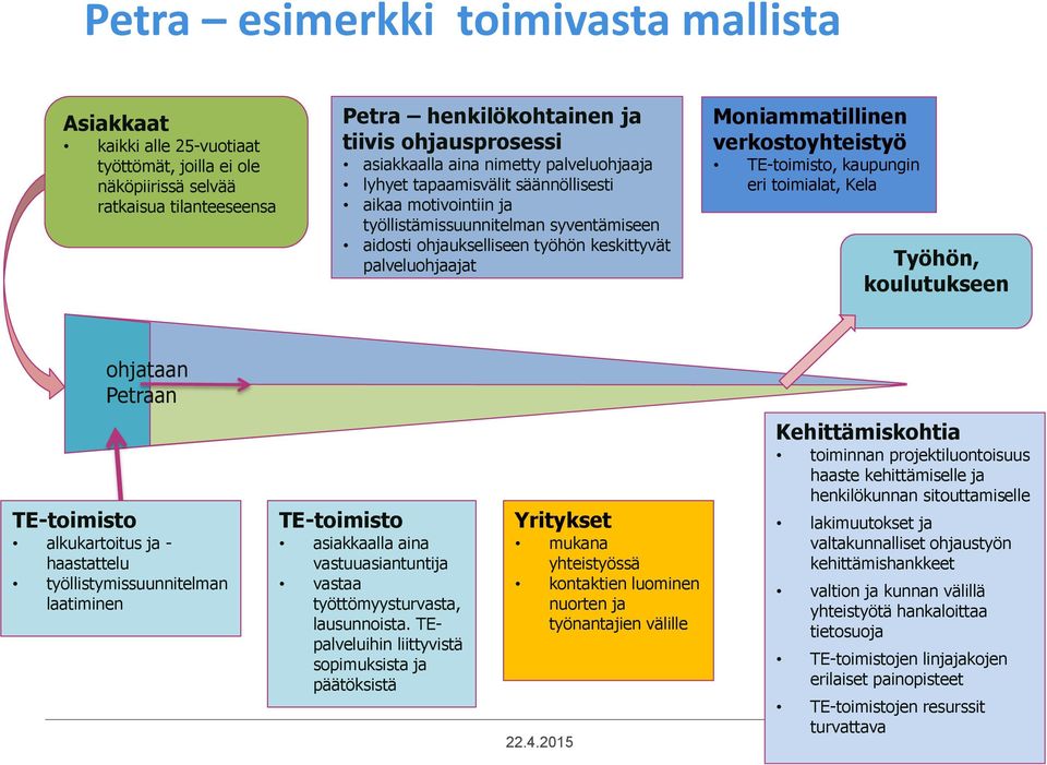 Moniammatillinen verkostoyhteistyö TE-toimisto, kaupungin eri toimialat, Kela Työhön, koulutukseen ohjataan Petraan TE-toimisto alkukartoitus ja - haastattelu työllistymissuunnitelman laatiminen