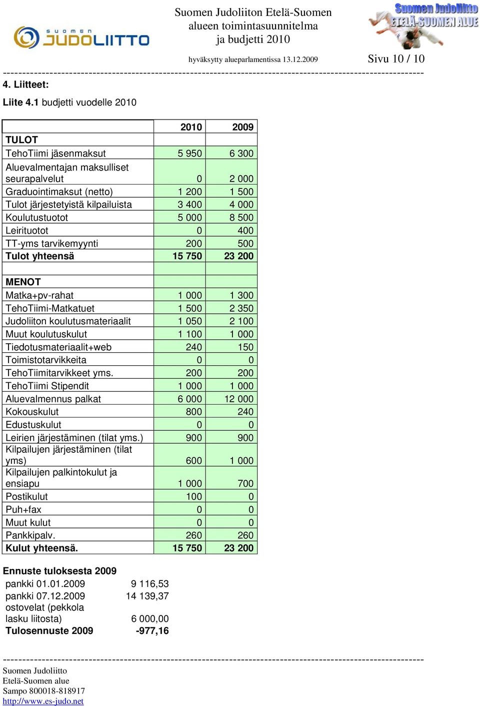 400 4 000 Koulutustuotot 5 000 8 500 Leirituotot 0 400 TT-yms tarvikemyynti 200 500 Tulot yhteensä 15 750 23 200 MENOT Matka+pv-rahat 1 000 1 300 TehoTiimi-Matkatuet 1 500 2 350 Judoliiton
