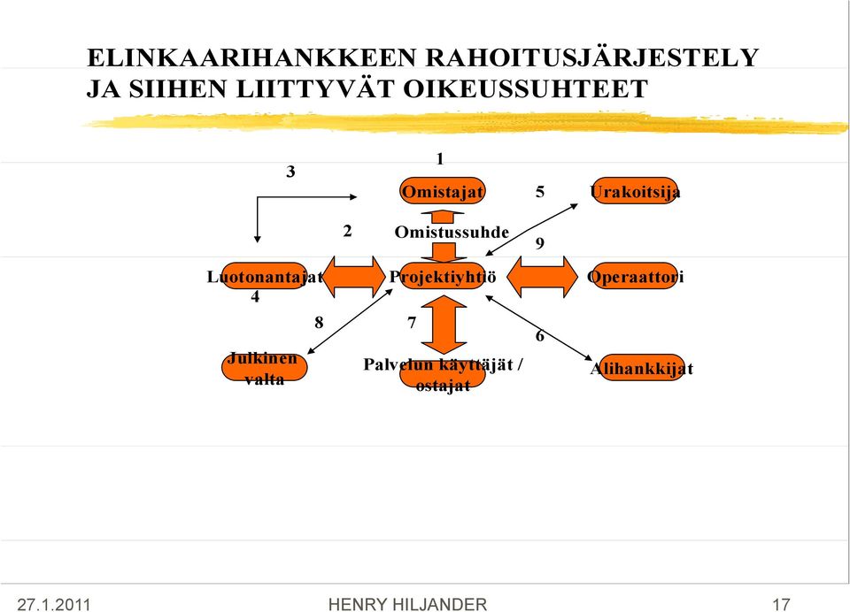 Luotonantajat 4 Julkinen valta 8 Projektiyhtiö 7 Palvelun