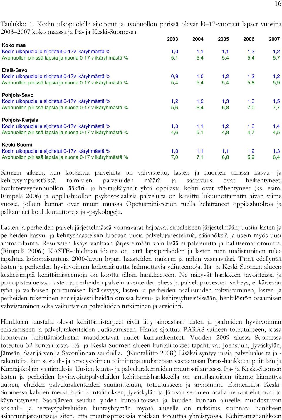 ulkopuolelle sijoitetut 0-17v ikäryhmästä % 0,9 1,0 1,2 1,2 1,2 Avohuollon piirissä lapsia ja nuoria 0-17 v ikäryhmästä % 5,4 5,4 5,4 5,8 5,9 Pohjois-Savo Kodin ulkopuolelle sijoitetut 0-17v