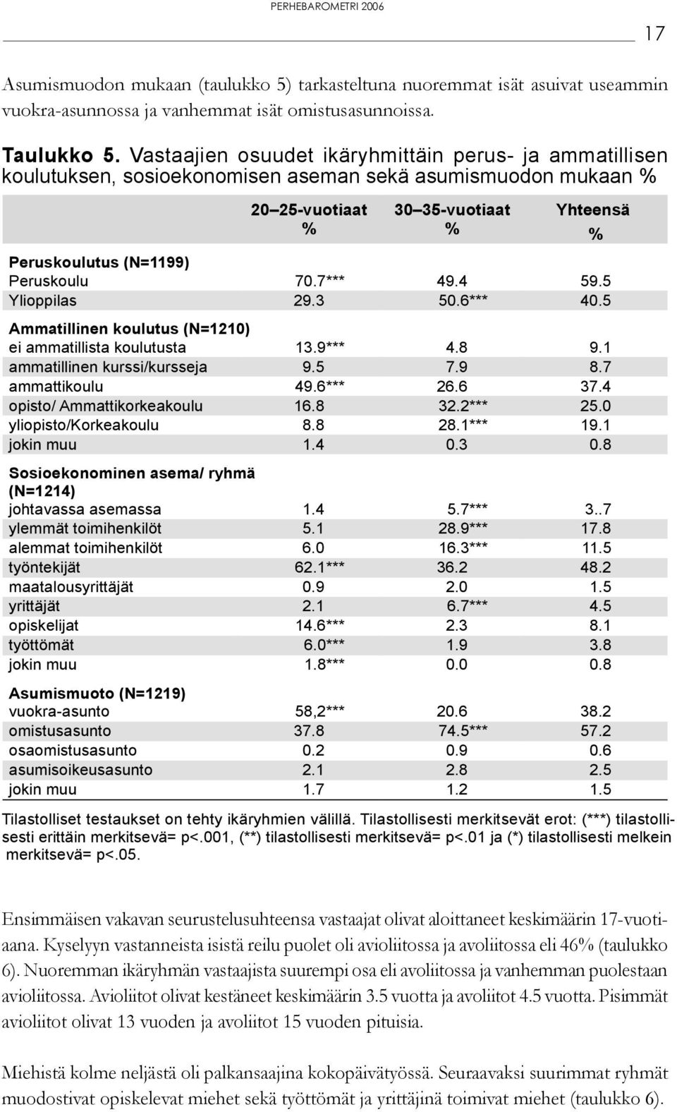 ! " # $ " # $ " % " % % $ $ $ $ $ % % $ # & ' ( " $ " #$ $ ( #$ ) * + & $ #$, - ' * + #$, - * + #$, - Ensimmäisen vakavan seurustelusuhteensa vastaajat olivat aloittaneet keskimäärin 17-vuotiaana.